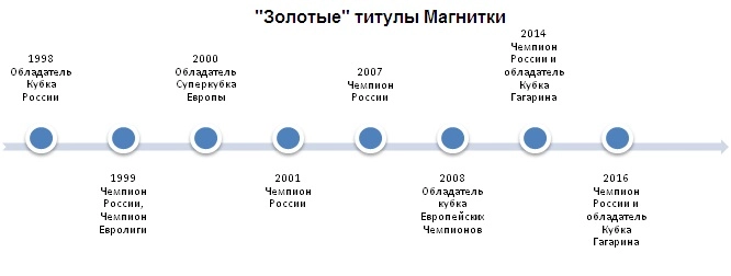 золотые титулы